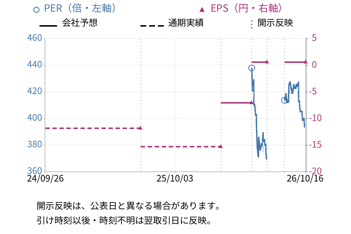 SDSホールディングス (1711) のEPS・PER推移チャート