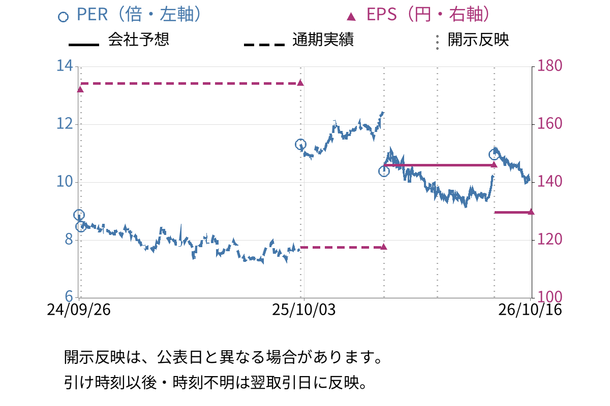 第一カッター興業 (1716) のEPS・PER推移チャート