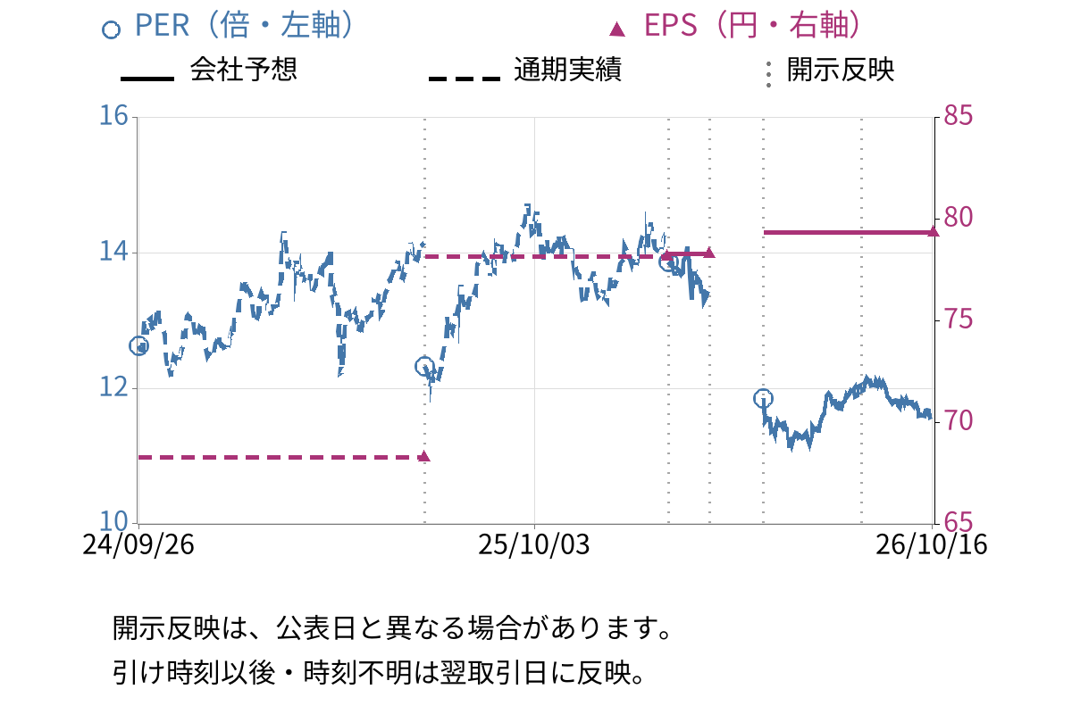 明豊ファシリティワークス (1717) のEPS・PER推移チャート