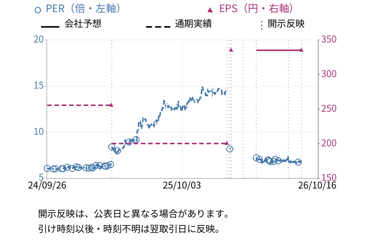 美樹工業 (1718) のEPS・PER推移チャート