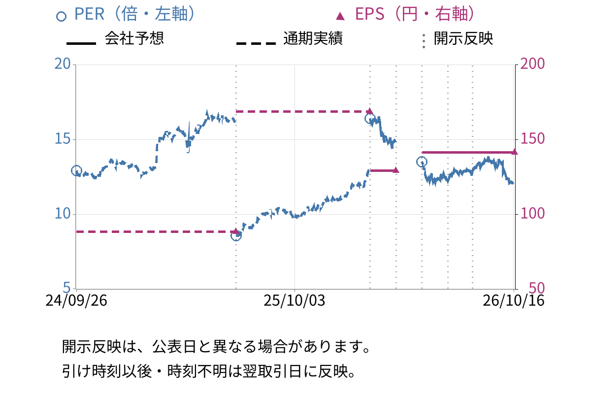 安藤・間 (1719) のEPS・PER推移チャート