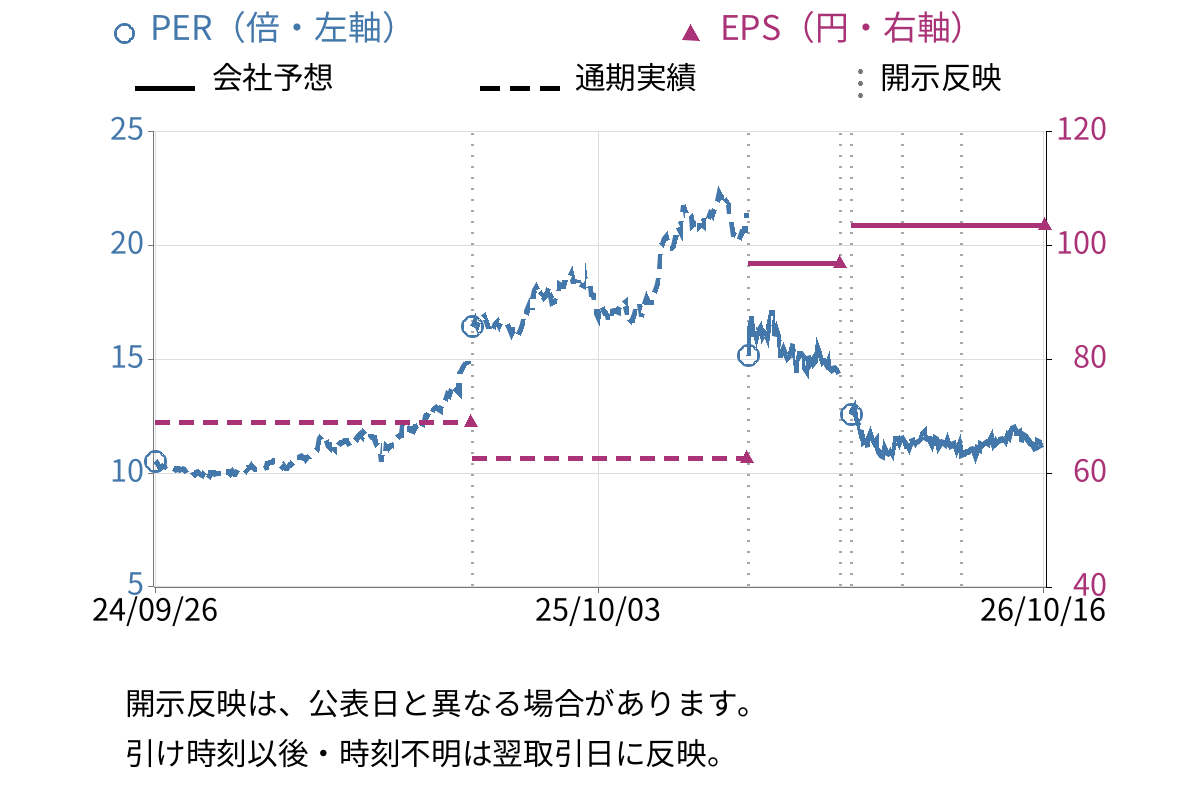 東急建設 (1720) のEPS・PER推移チャート