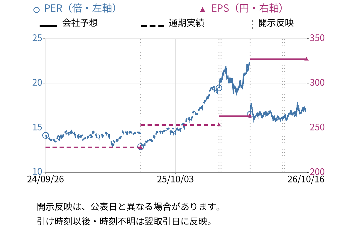 コムシスホールディングス (1721) のEPS・PER推移チャート