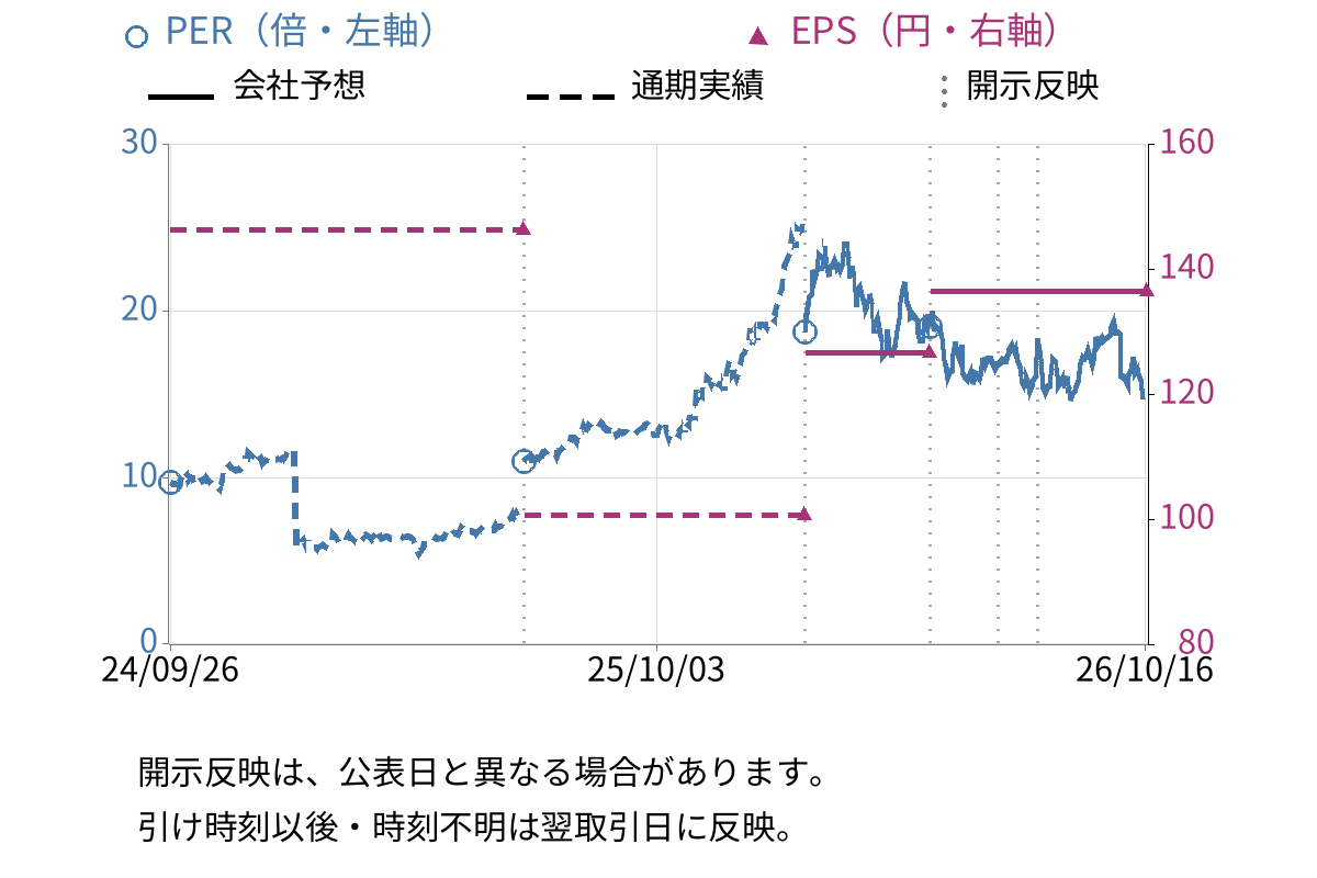 日本電技 (1723) のEPS・PER推移チャート