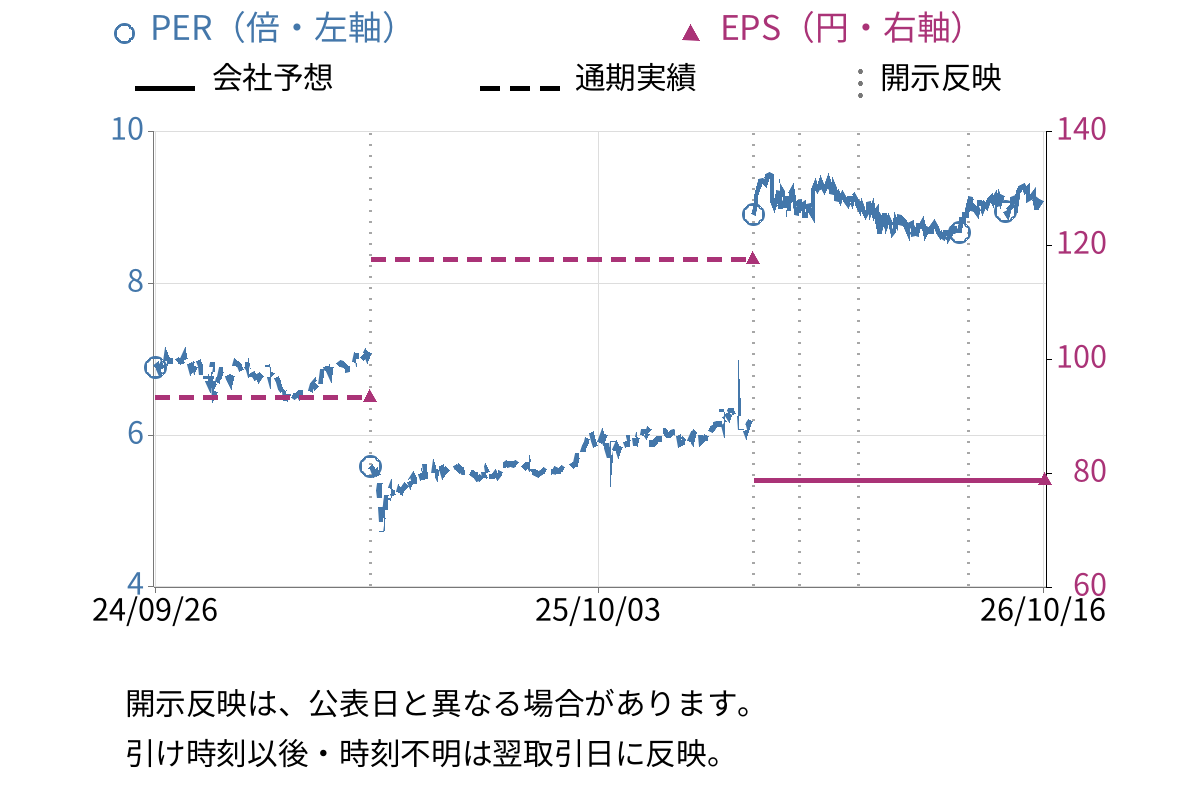 シンクレイヤ (1724) のEPS・PER推移チャート