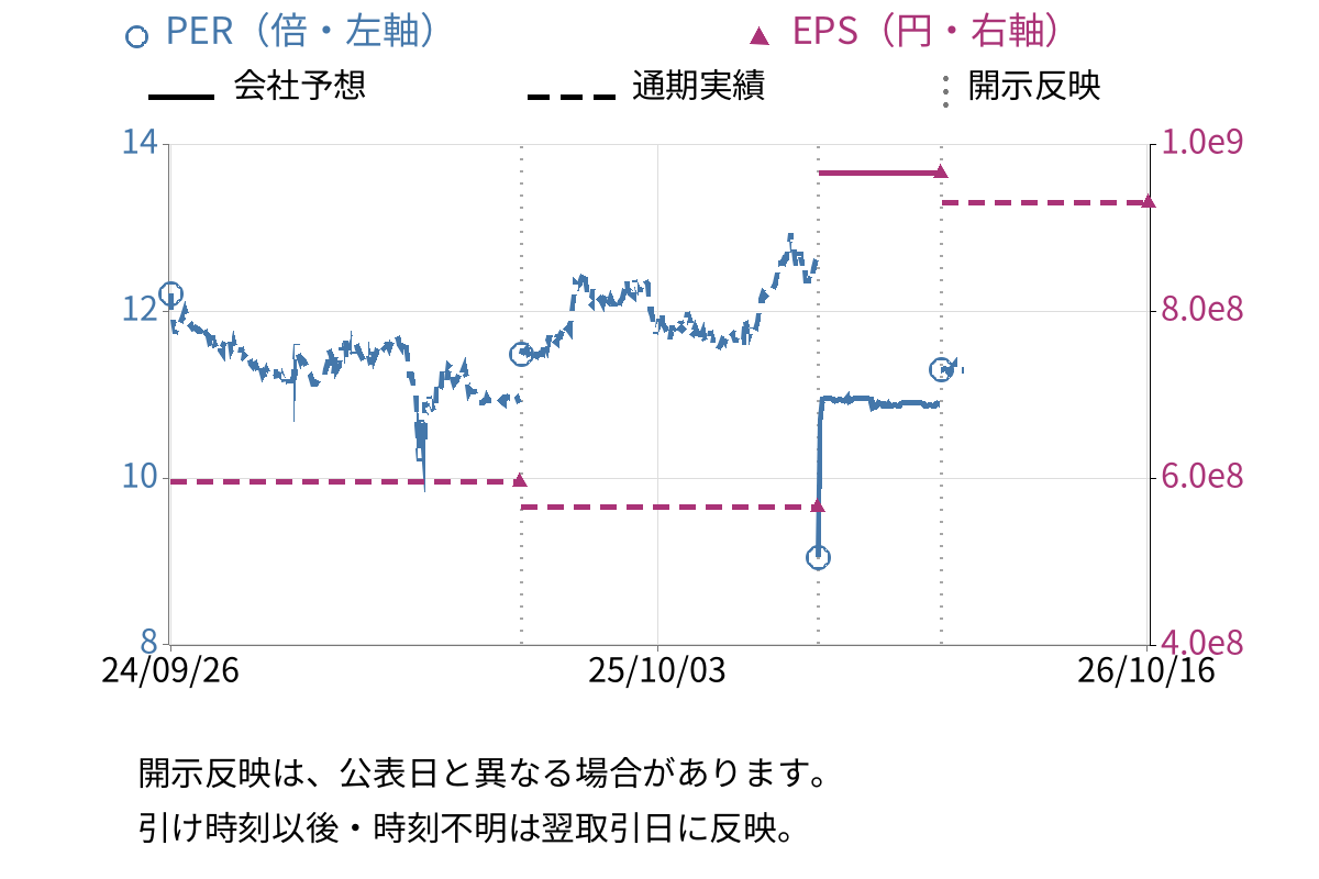 ビーアールホールディングス (1726) のEPS・PER推移チャート