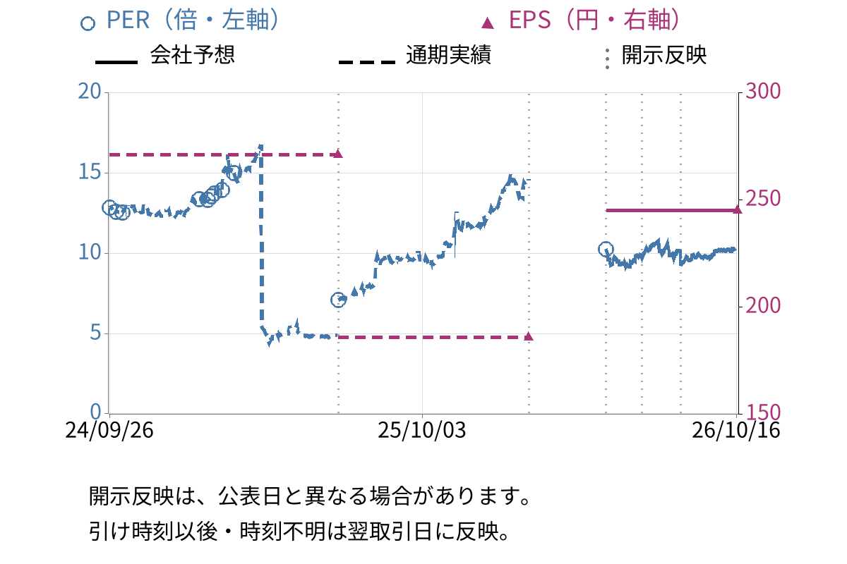 オーテック (1736) のEPS・PER推移チャート