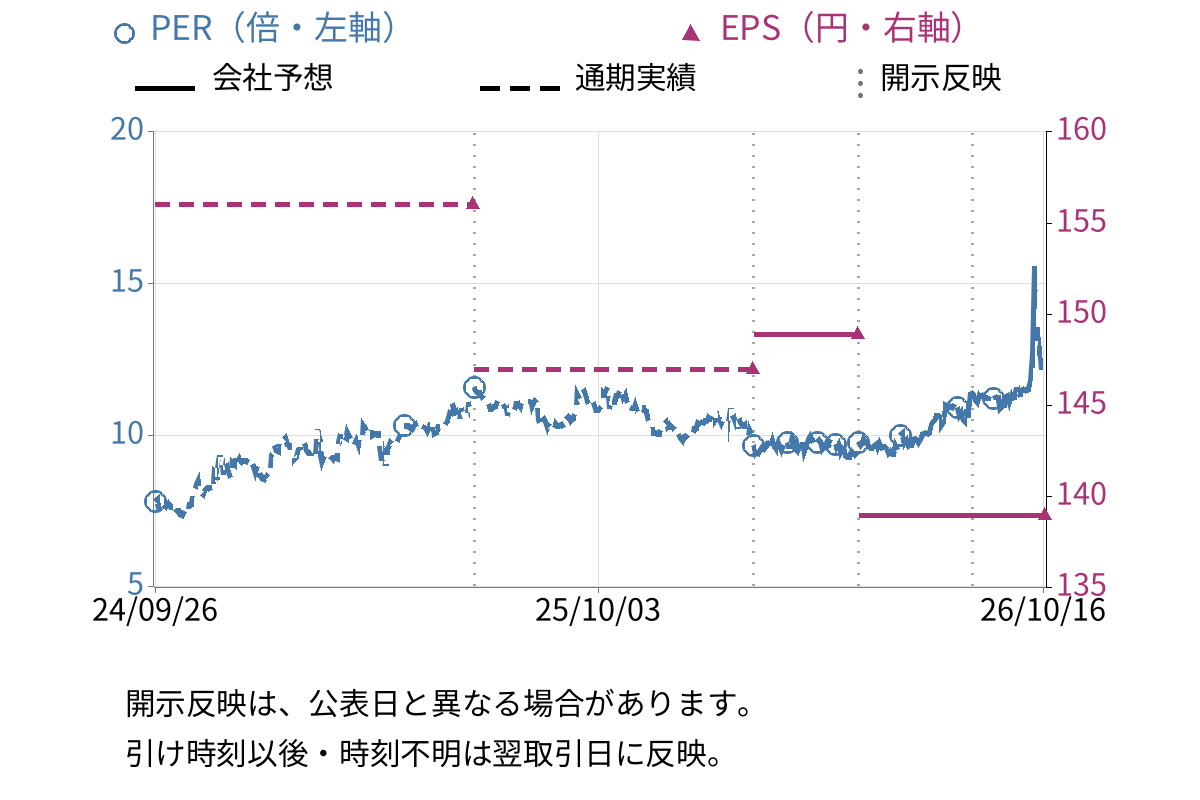 ハンモック (173A) のEPS・PER推移チャート