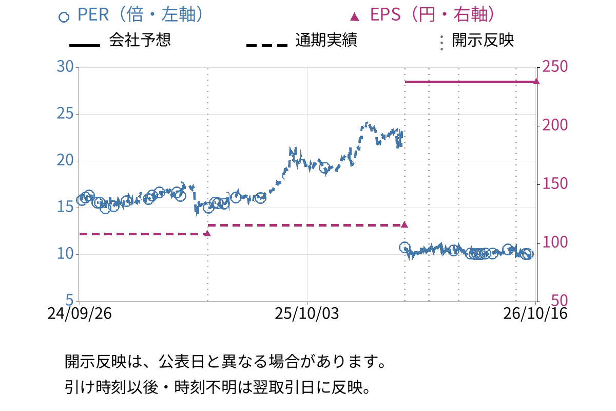 太洋基礎工業 (1758) のEPS・PER推移チャート