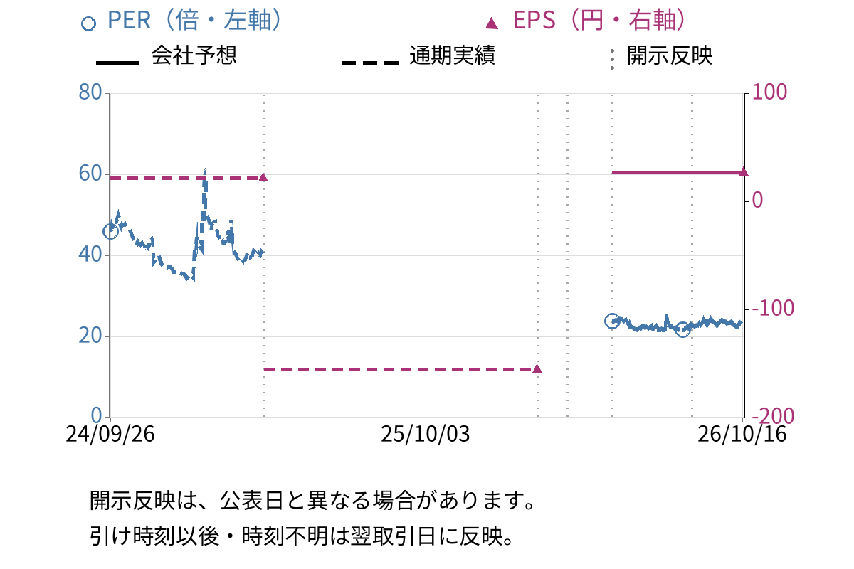 Ｗｉｌｌ　Ｓｍａｒｔ (175A) のEPS・PER推移チャート