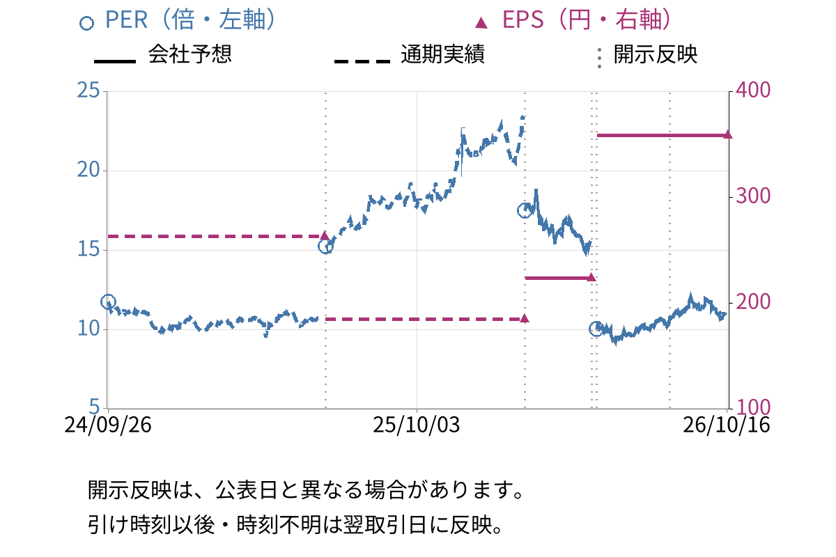 高松コンストラクショングループ (1762) のEPS・PER推移チャート
