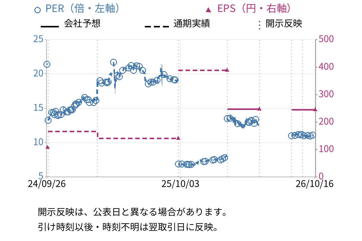 工藤建設 (1764) のEPS・PER推移チャート