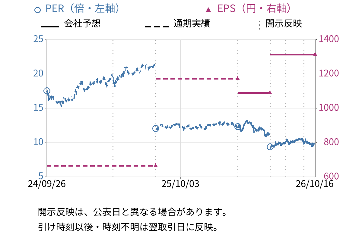 東建コーポレーション (1766) のEPS・PER推移チャート