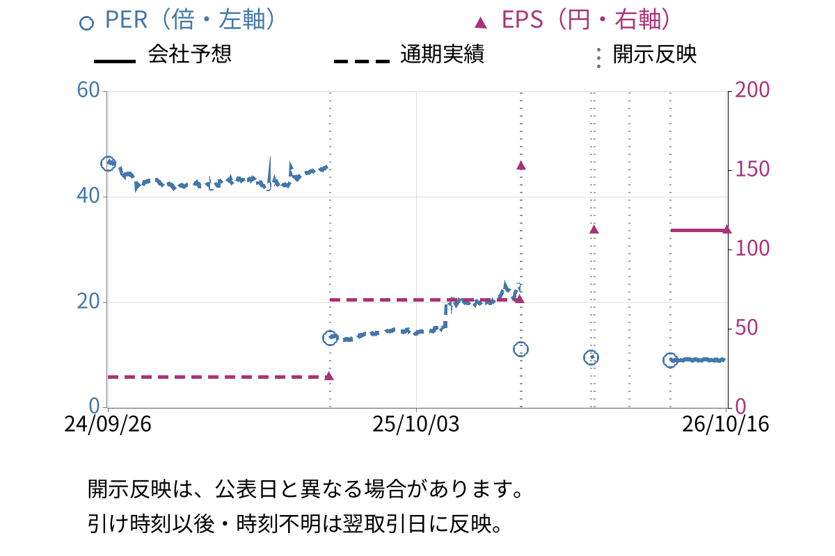 ソネック (1768) のEPS・PER推移チャート