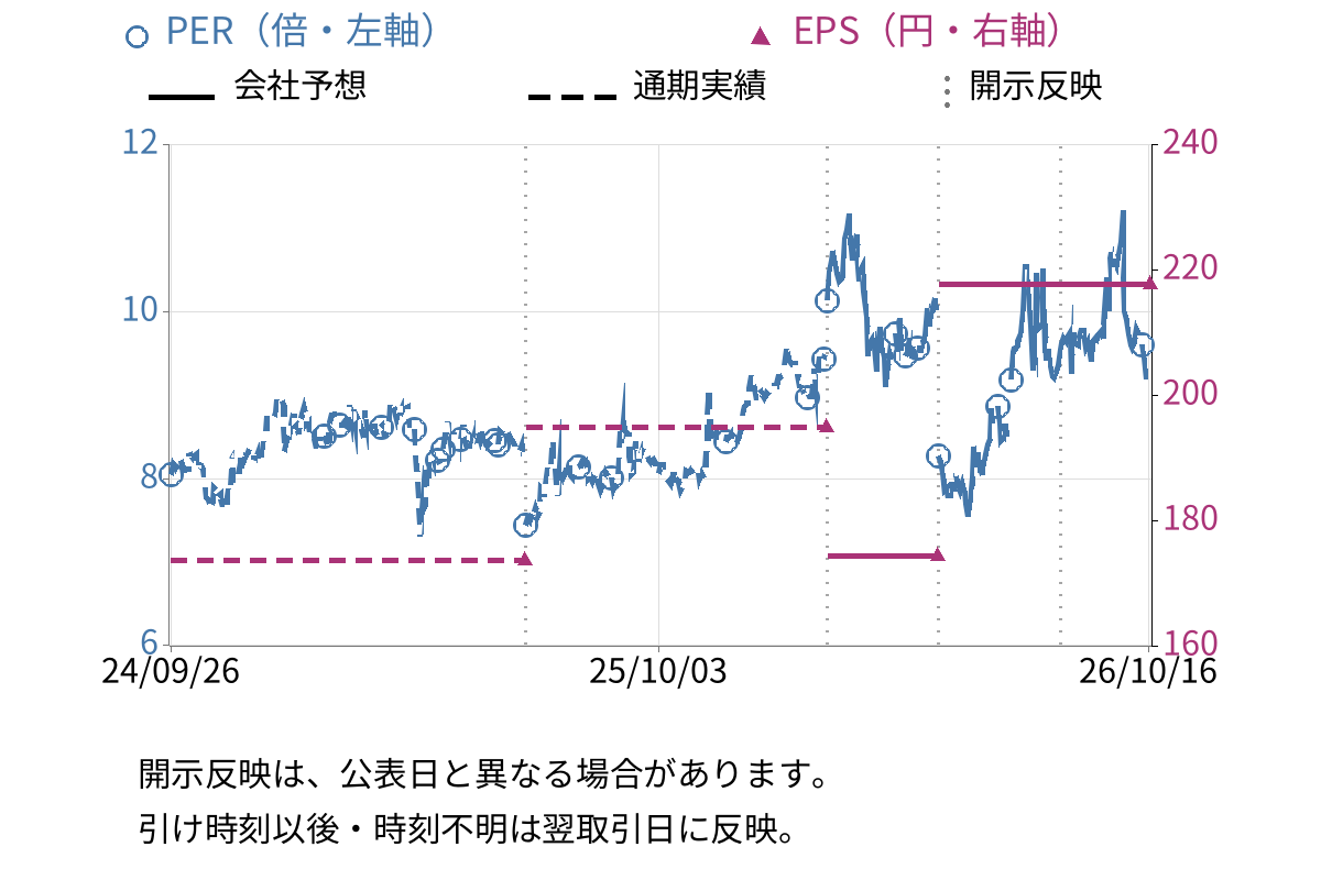 藤田エンジニアリング (1770) のEPS・PER推移チャート
