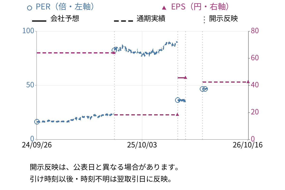三井住建道路 (1776) のEPS・PER推移チャート