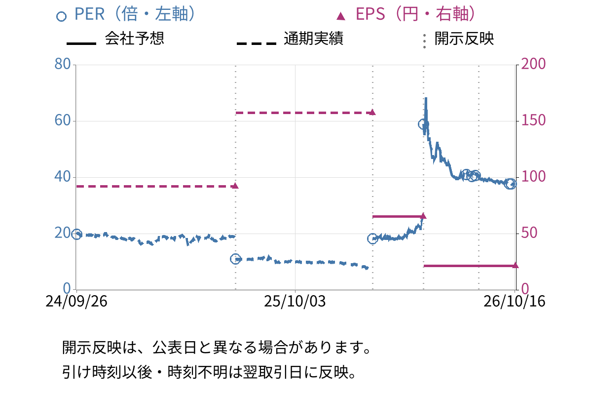 コージンバイオ (177A) のEPS・PER推移チャート