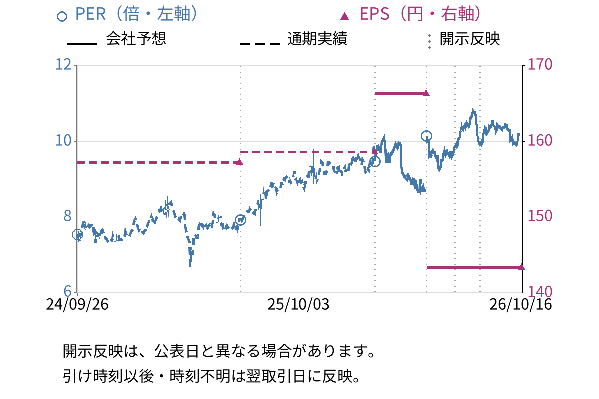 ヤマウラ (1780) のEPS・PER推移チャート