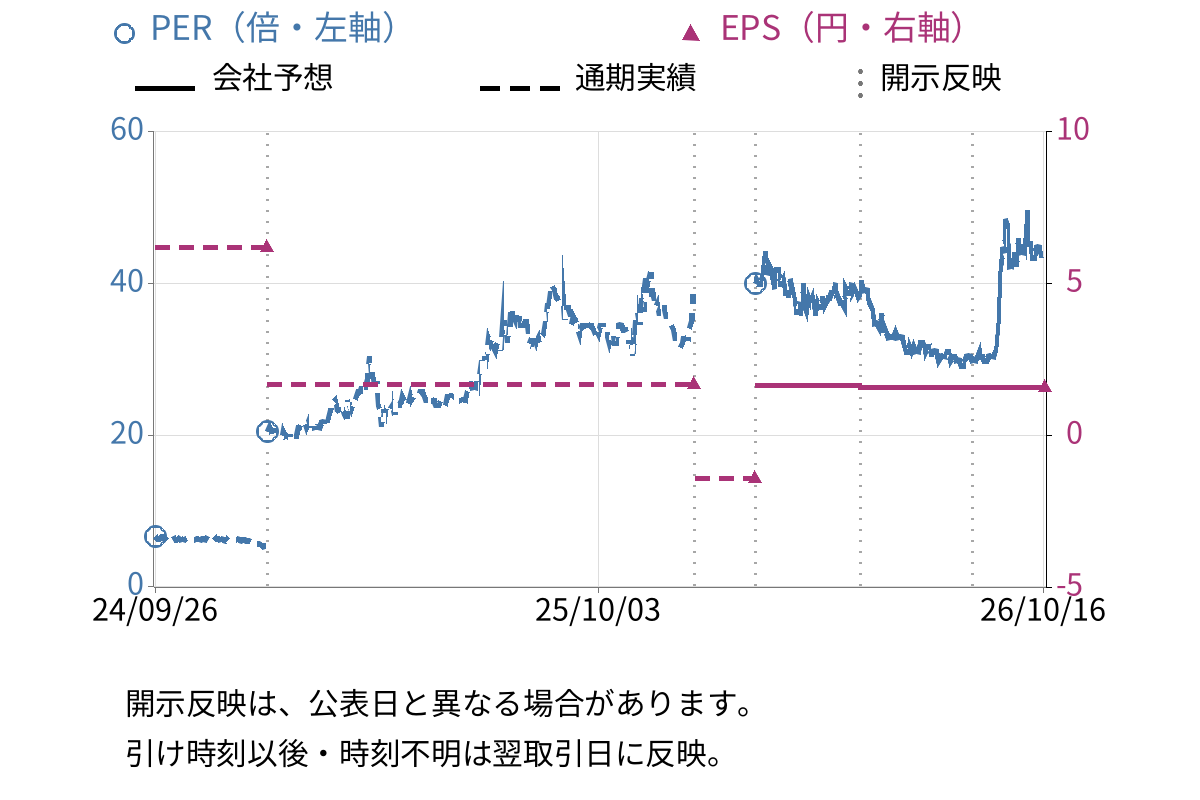 fantasista (1783) のEPS・PER推移チャート