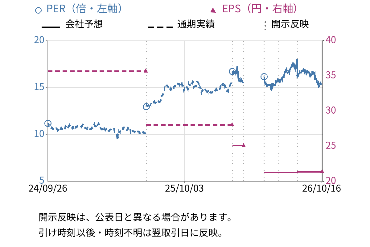 オリエンタル白石 (1786) のEPS・PER推移チャート