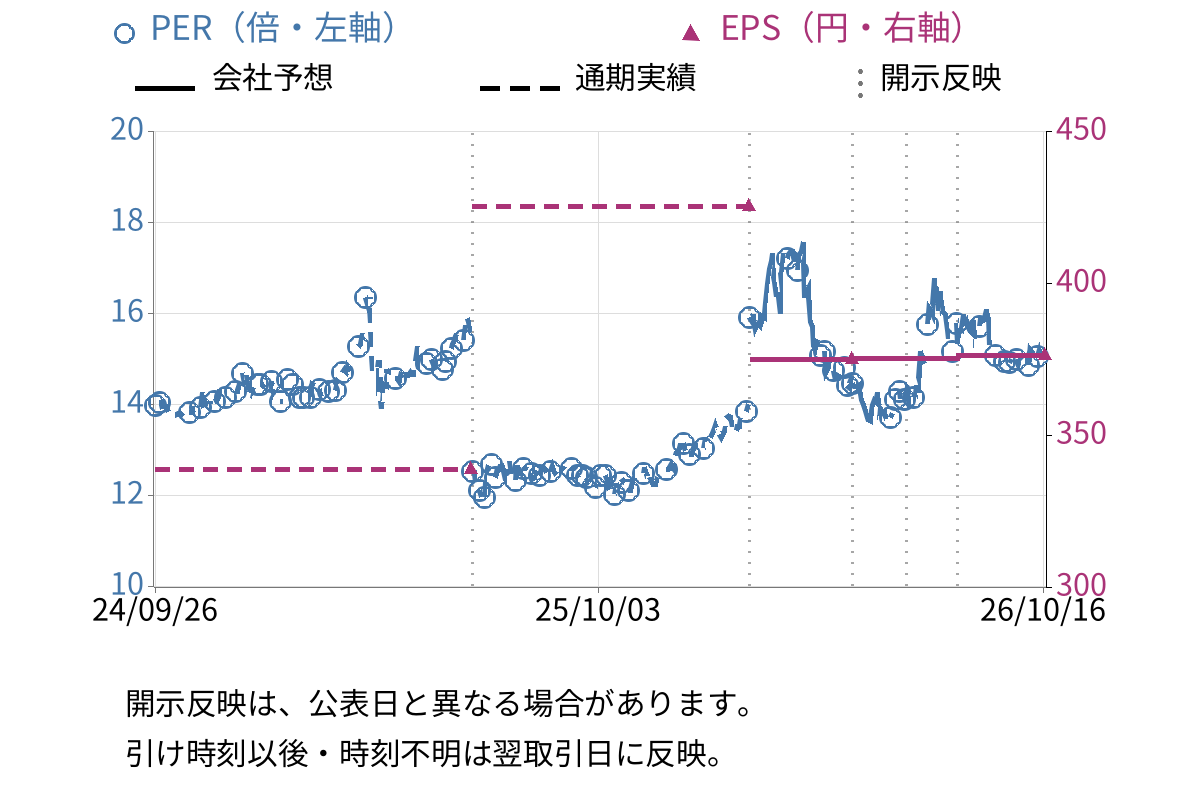 ナカボーテック (1787) のEPS・PER推移チャート