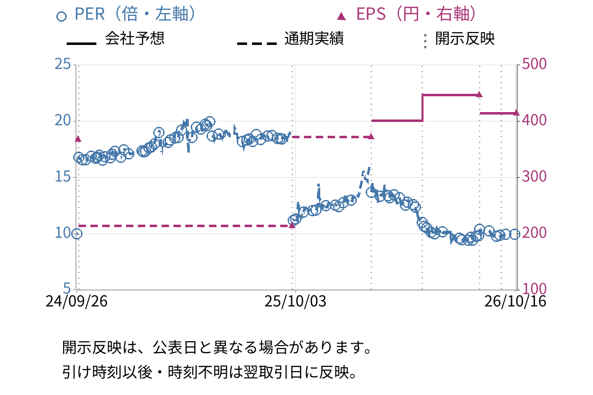 三東工業社 (1788) のEPS・PER推移チャート
