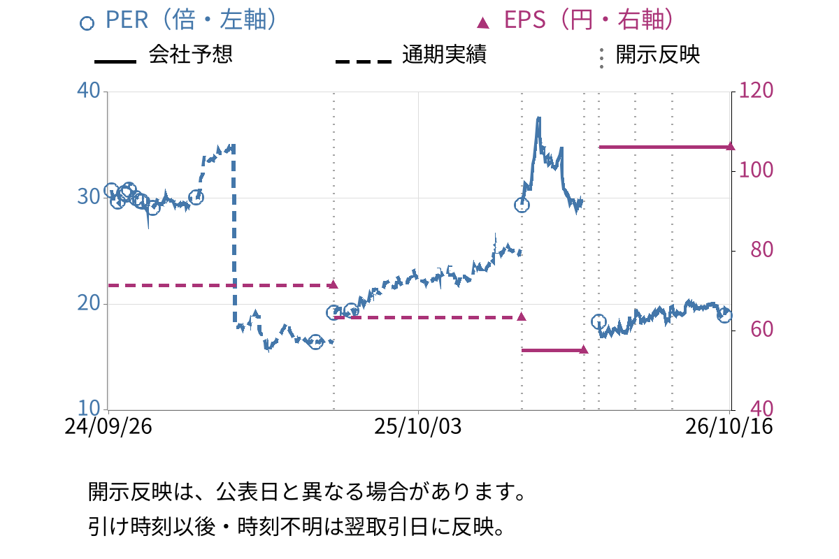 大本組 (1793) のEPS・PER推移チャート
