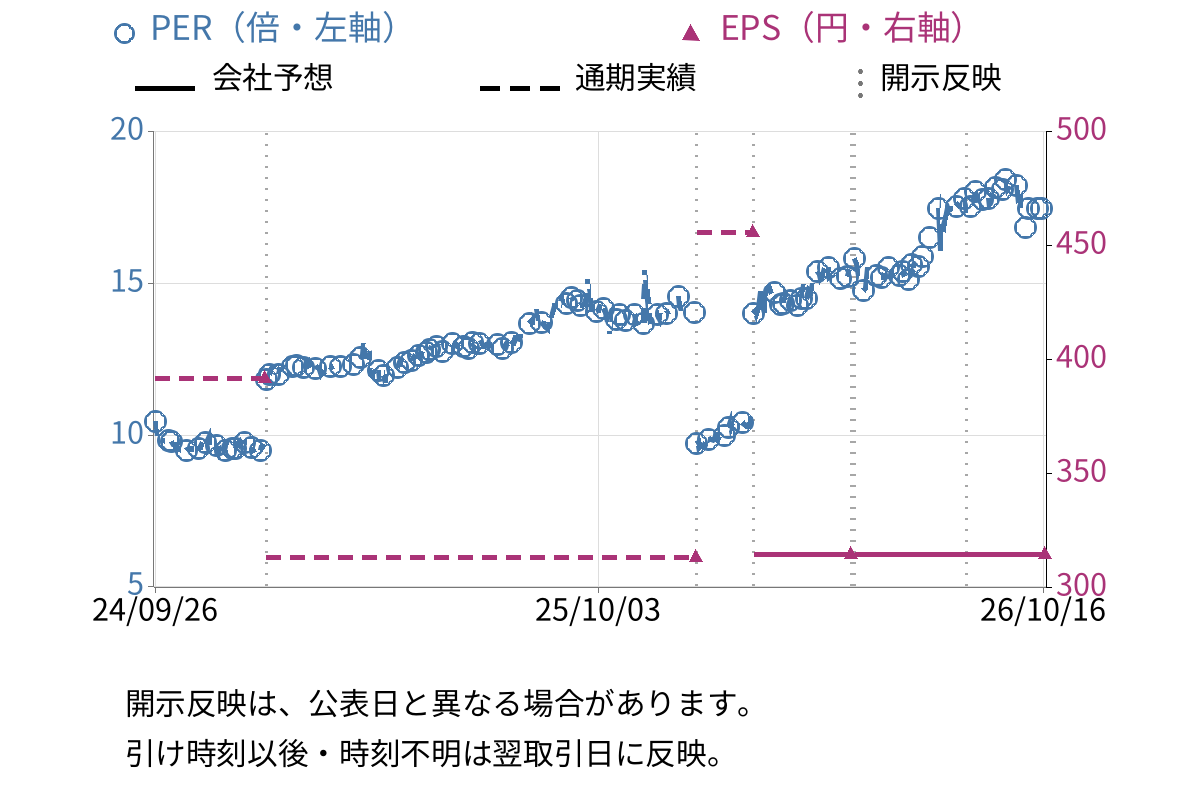 マサル (1795) のEPS・PER推移チャート