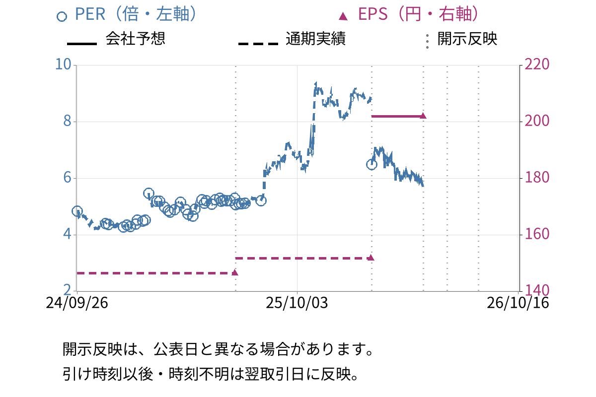 守谷商会 (1798) のEPS・PER推移チャート