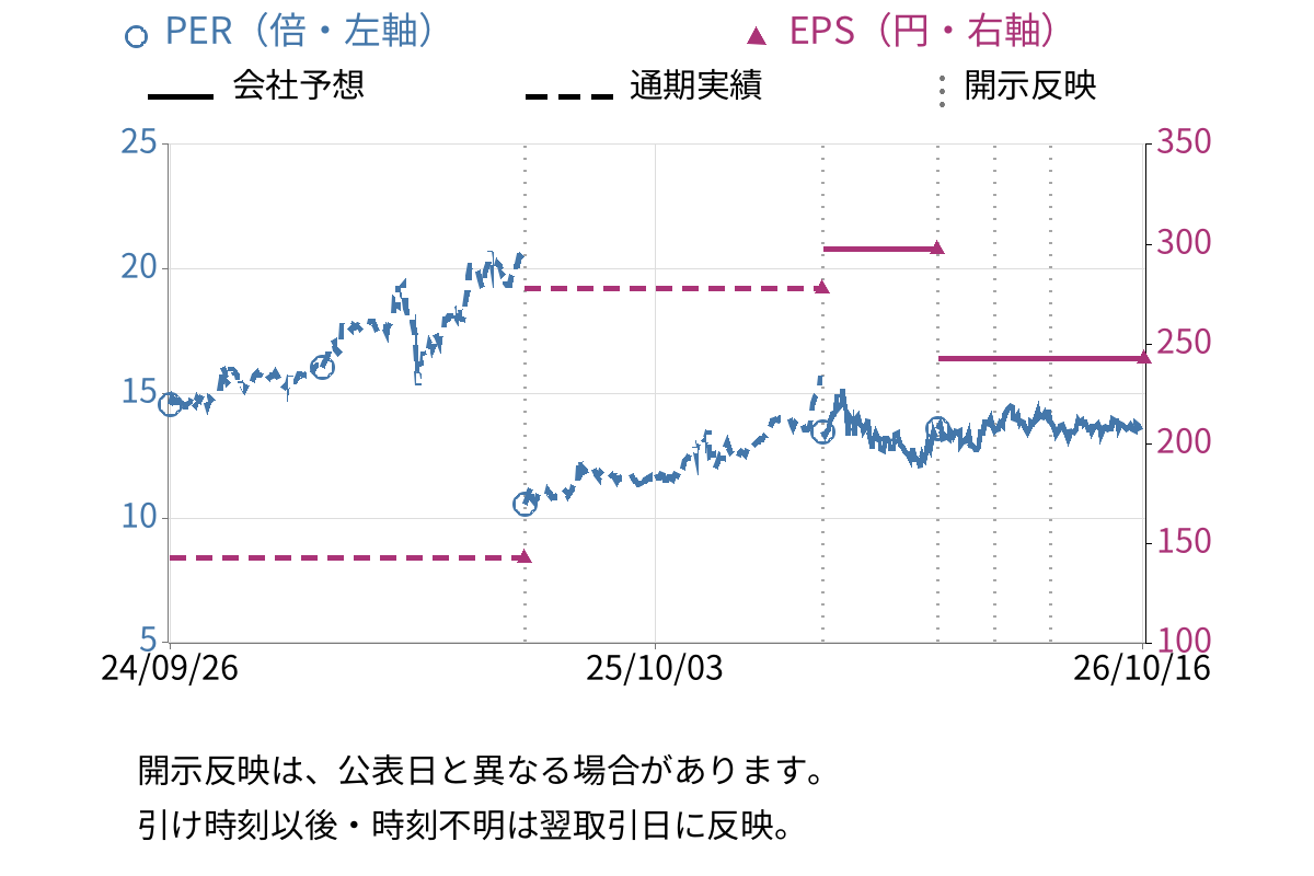 第一建設工業 (1799) のEPS・PER推移チャート