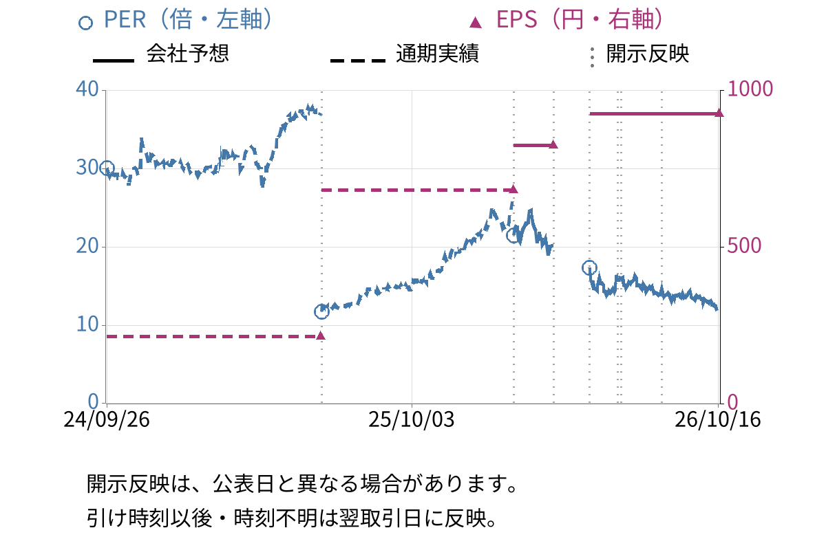 大成建設 (1801) のEPS・PER推移チャート