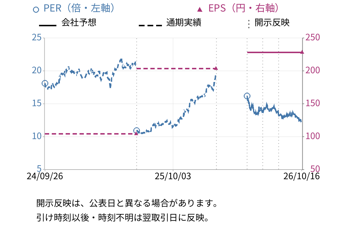 大林組 (1802) のEPS・PER推移チャート