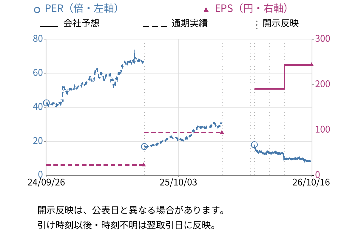 清水建設 (1803) のEPS・PER推移チャート