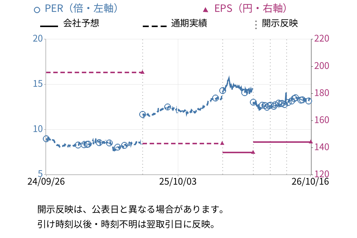 佐藤渡辺 (1807) のEPS・PER推移チャート