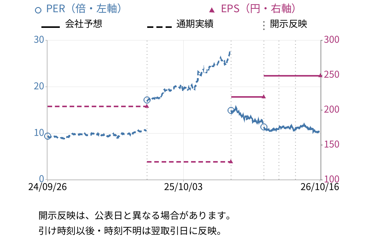 長谷工コーポレーション (1808) のEPS・PER推移チャート