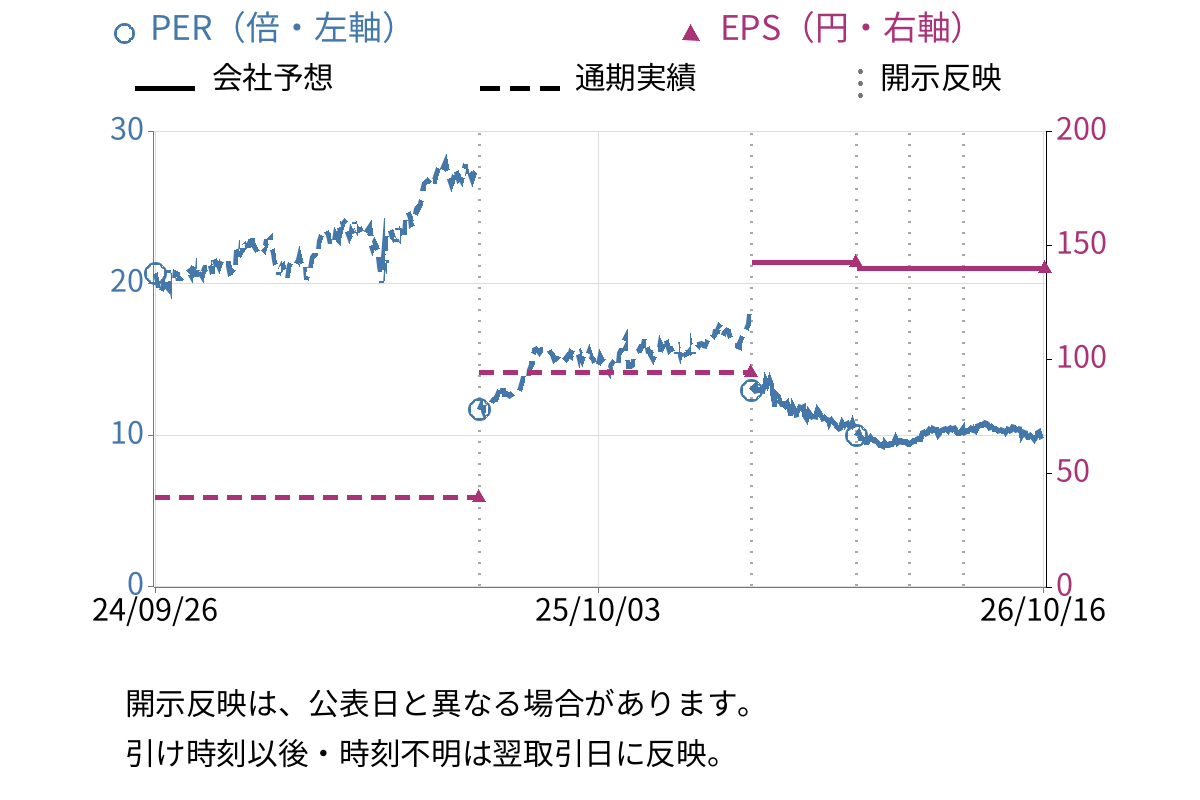 松井建設 (1810) のEPS・PER推移チャート