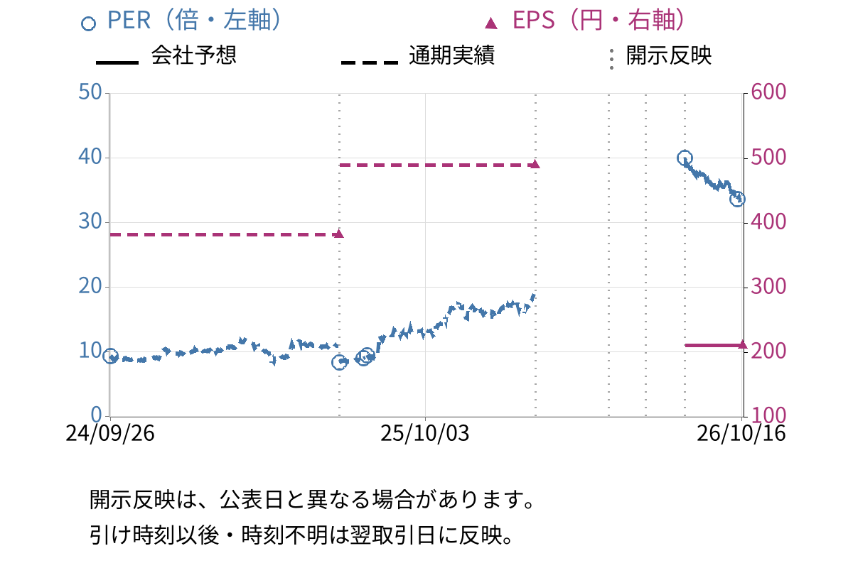 錢高組 (1811) のEPS・PER推移チャート