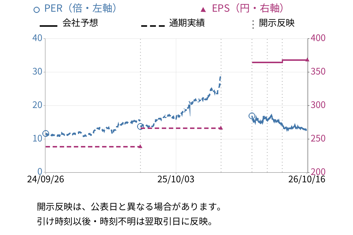 鹿島建設 (1812) のEPS・PER推移チャート