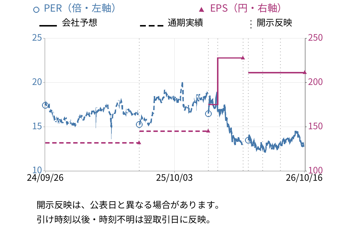 不動テトラ (1813) のEPS・PER推移チャート