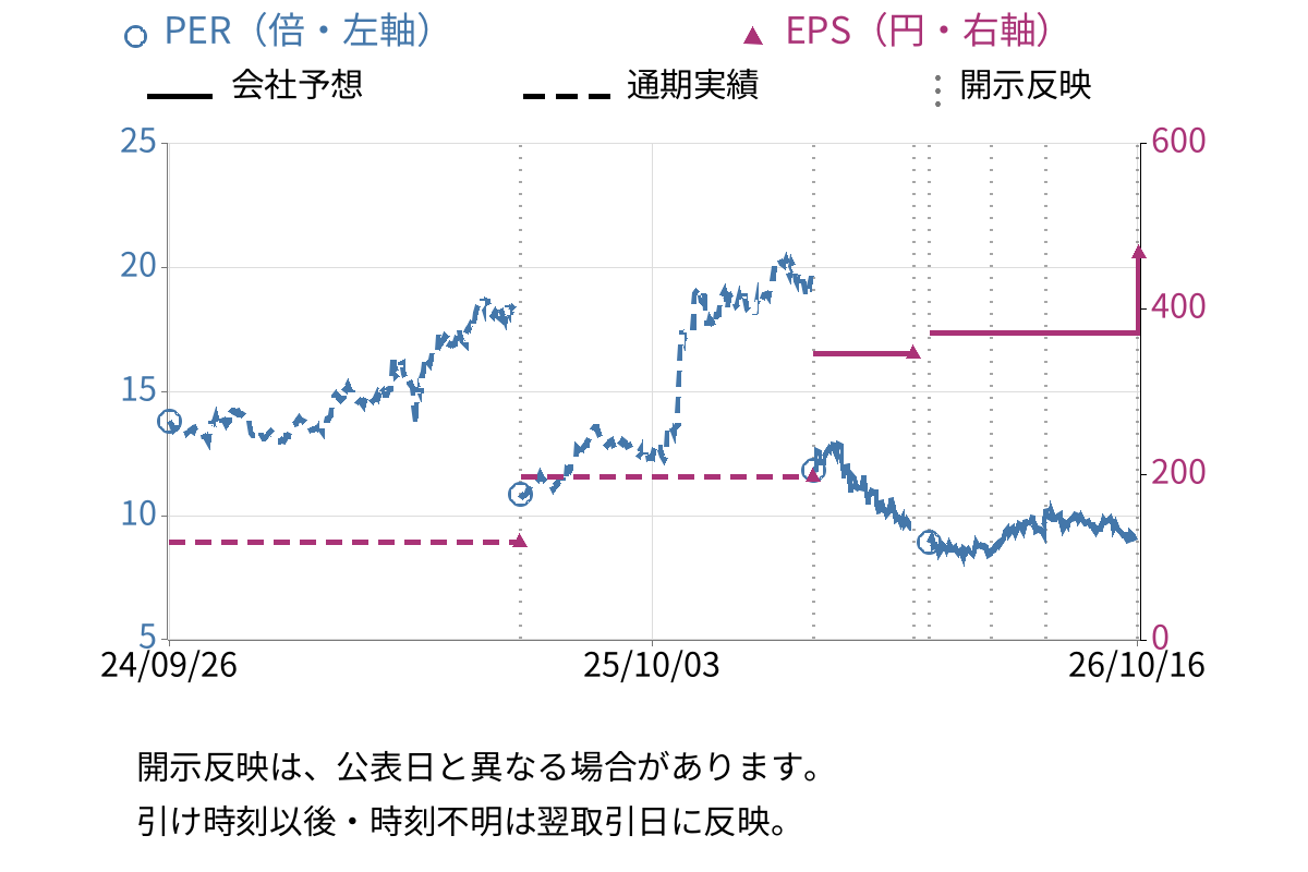 大末建設 (1814) のEPS・PER推移チャート