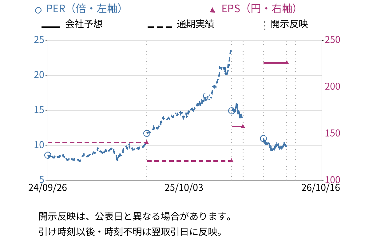 鉄建建設 (1815) のEPS・PER推移チャート