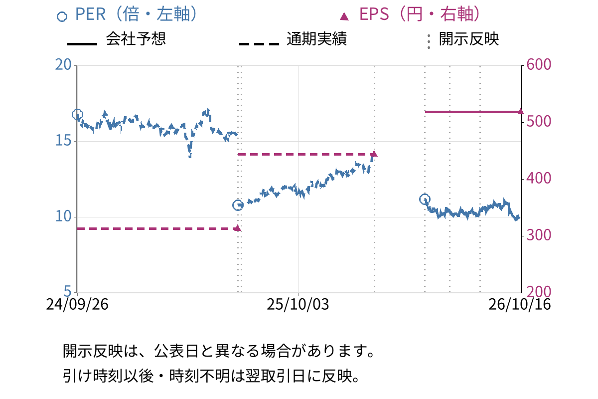 西松建設 (1820) のEPS・PER推移チャート