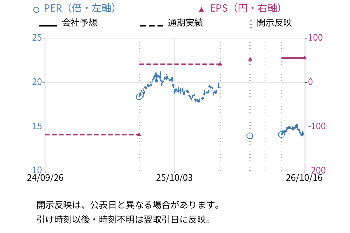 大豊建設 (1822) のEPS・PER推移チャート