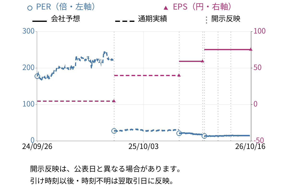 佐田建設 (1826) のEPS・PER推移チャート