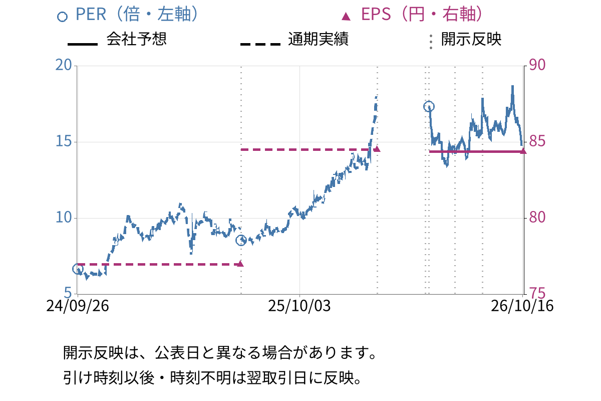 ナカノフドー建設 (1827) のEPS・PER推移チャート