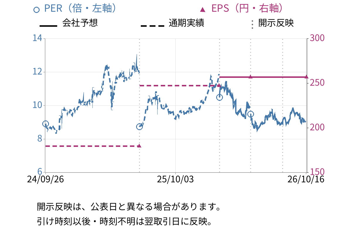 田辺工業 (1828) のEPS・PER推移チャート