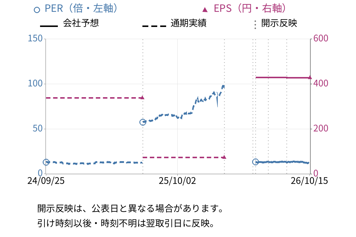 奥村組 (1833) のEPS・PER推移チャート