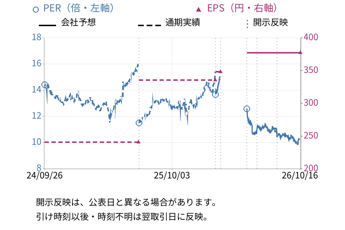 東鉄工業 (1835) のEPS・PER推移チャート