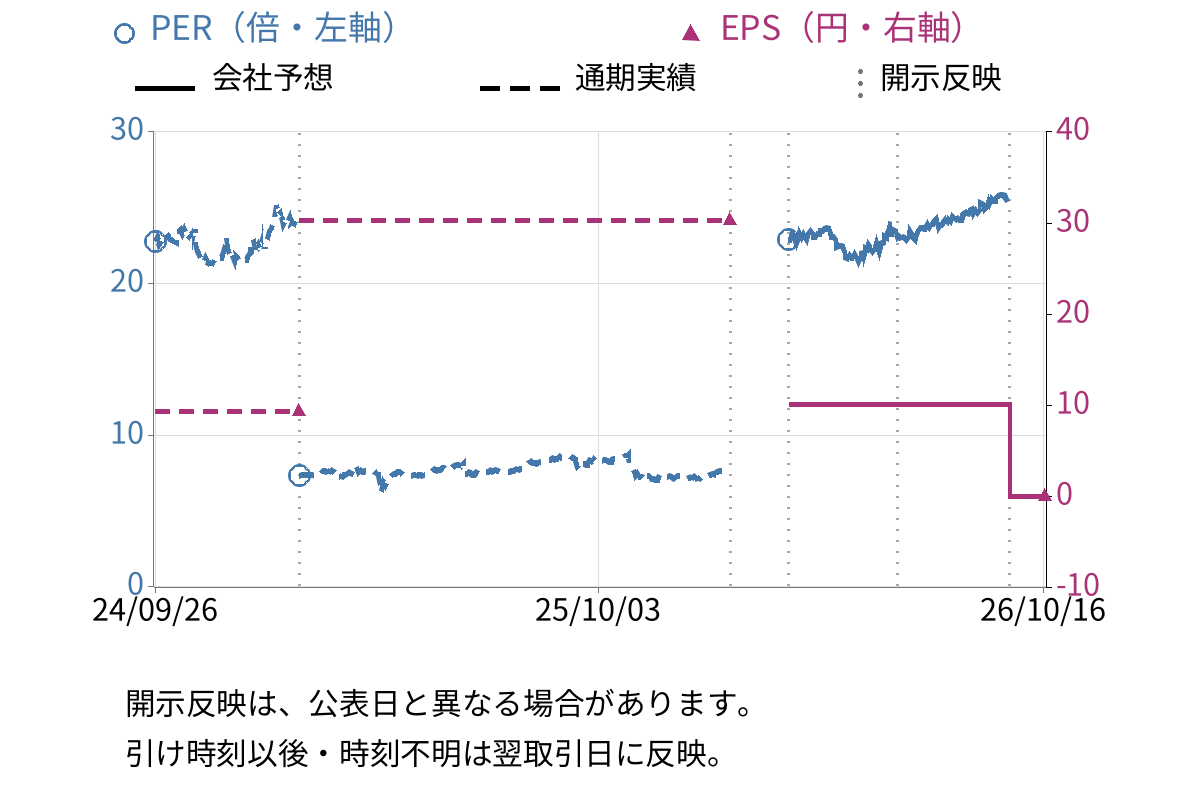 土屋ホールディングス (1840) のEPS・PER推移チャート