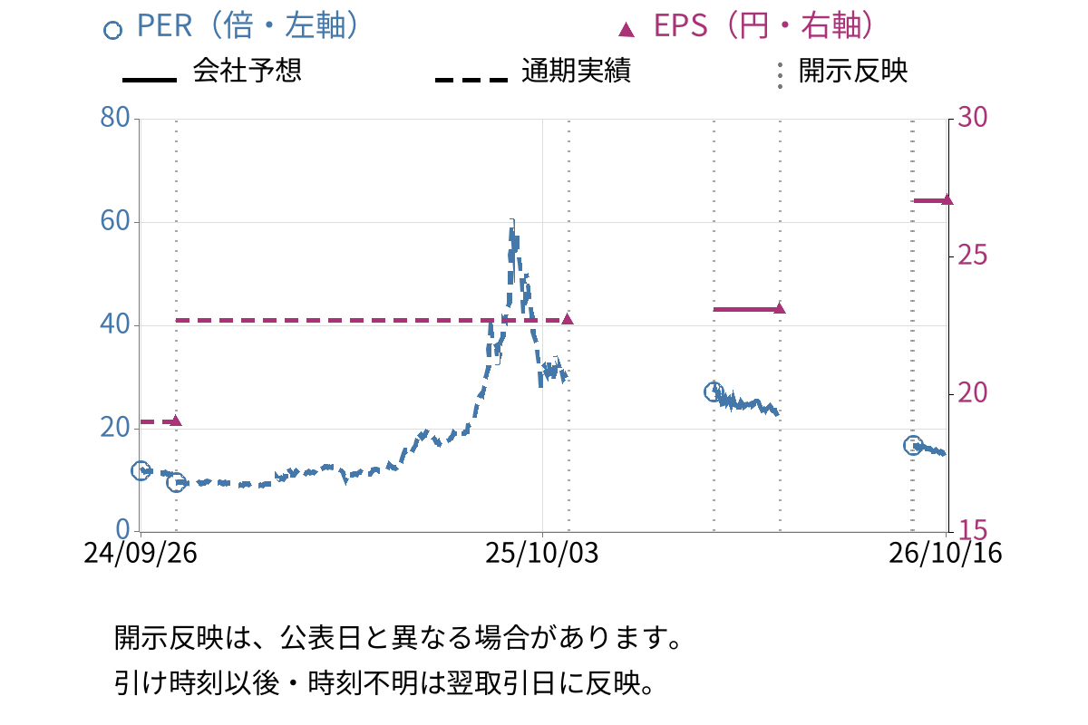 大盛工業 (1844) のEPS・PER推移チャート